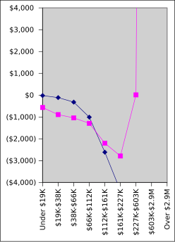 File:Obama-mccain tax-plans 1.svg