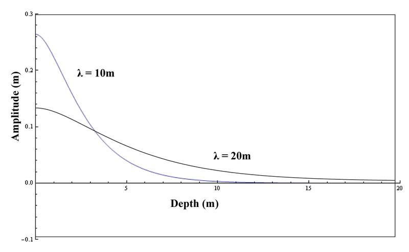 File:Surface wave penetration.png