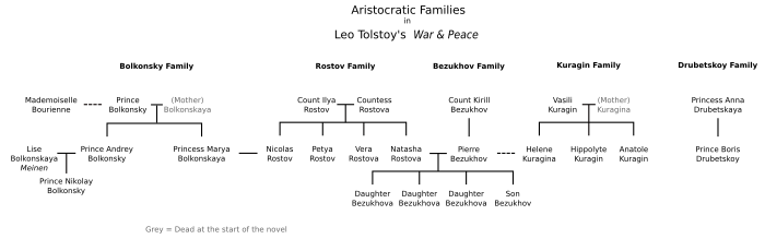 WarAndPeaceCharacterTree