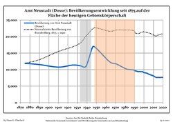 Development of population since 1875 within the current Boundaries (Blue Line: Population; Dotted Line: Comparison to Population development in Brandenburg state; Grey Background: Time of Nazi Germany; Red Background: Time of communist East Germany)