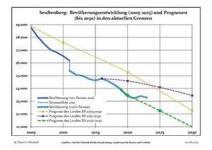 Recent Population Development and Projections (Population Development before Census 2011 (blue line); Recent Population Development according to the Census in Germany in 2011 (blue bordered line); Official projections for 2005–2030 (yellow line); for 2017–2030 (scarlet line); for 2020–2030 (green line)