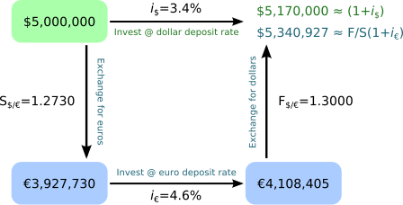 File:Covered-interest-arbitrage.svg