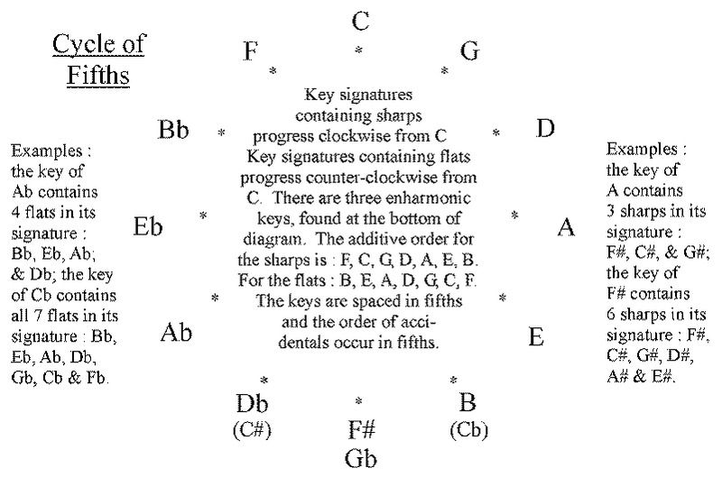 File:Cycle-of-5ths.TIF