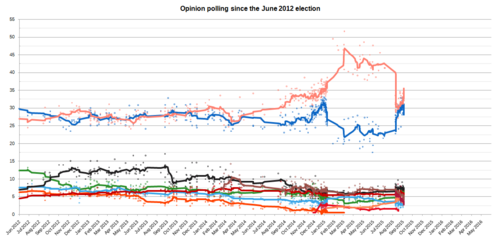 Graph of polling from the June 2012 election to the January 2015 election, showing 8-poll moving average trend lines