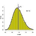 Figure 3 Histogram and PDF, sn-1