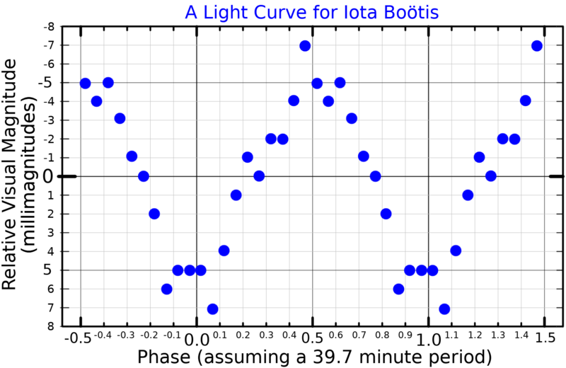 File:IotaBooLightCurve.png