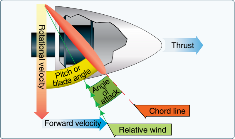 File:Propeller blade AOA.png