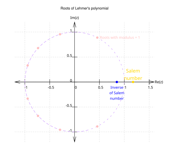 File:Salem numbers.svg