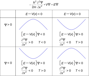 Diagrammatic summary of the quantities related to the wavefunction, as used in De broglie's hypothesis and development of the Schrödinger equation.