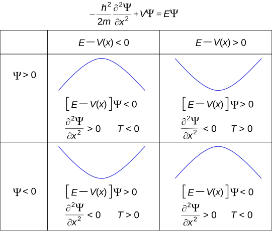 File:Wavefunction values.svg