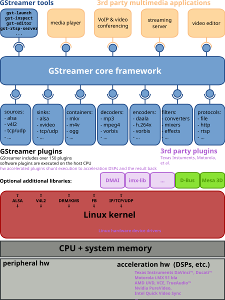 File:GStreamer overview.svg