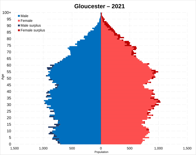 File:Gloucester pop pyramid.svg