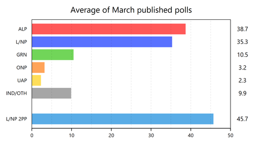 ALP 38.7 L/NP 35.3 GRN 10.5 ONP 3.2 UAP 2.3 OTH 9.9 (undecided excluded)