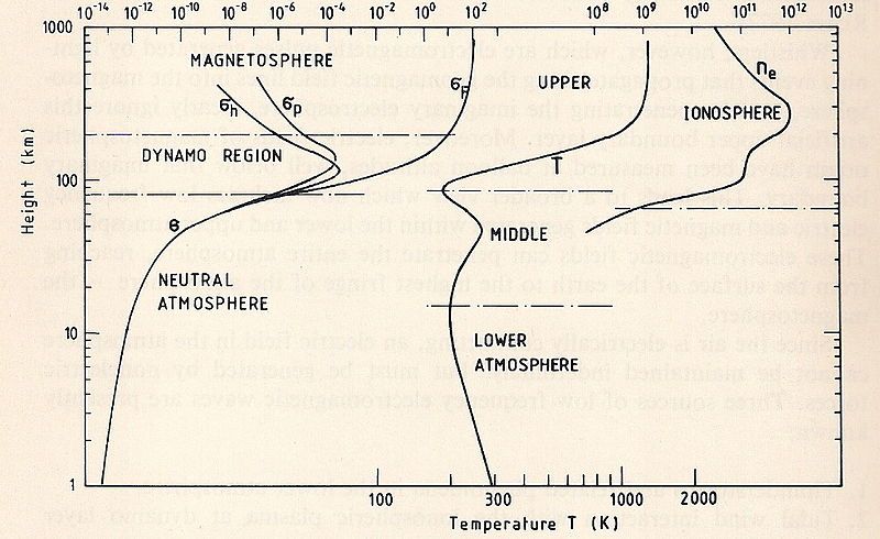 File:Nomenclature of Thermosphere.jpg