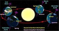 Diagram of Earth's axial parallelism