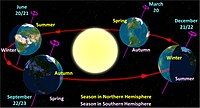 Diagram of the Earth's seasons as seen from the north. Far right: December solstice.