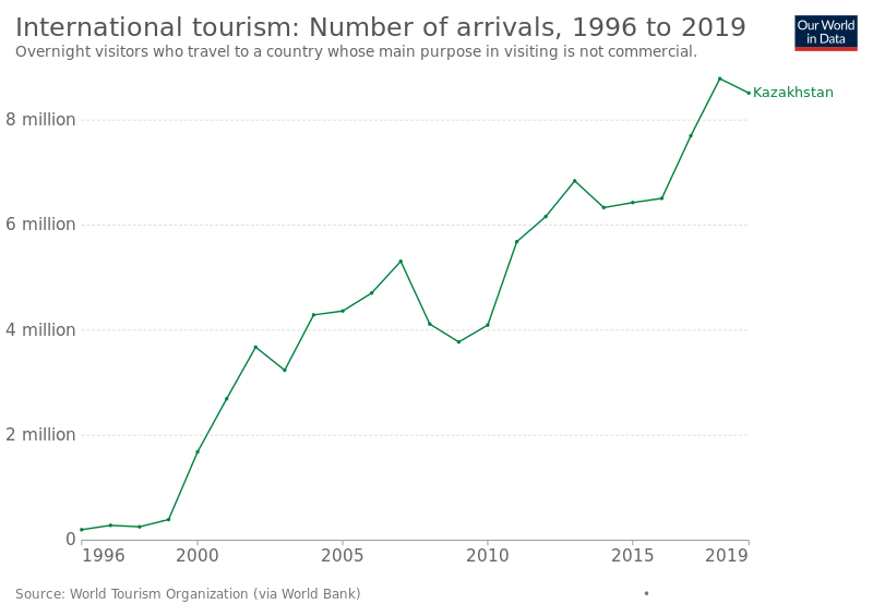 File:Tourism in Kazakhstan.svg