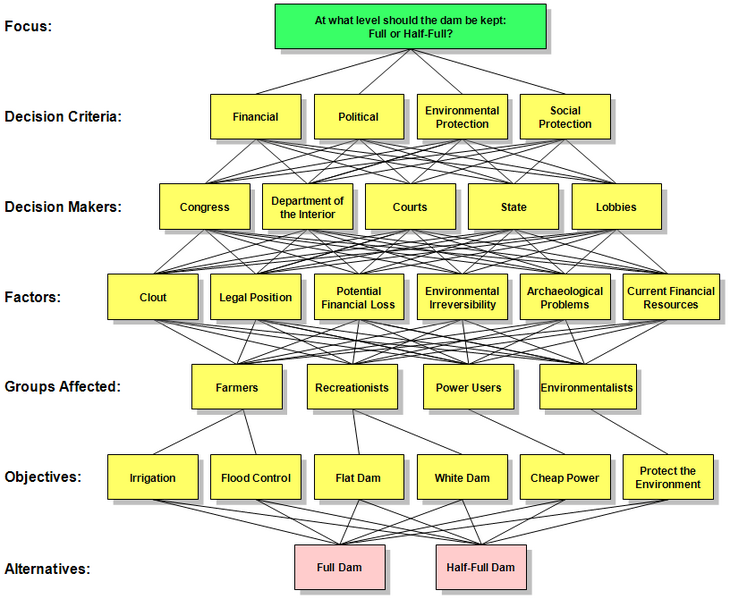 File:AHPDamHierarchy.png