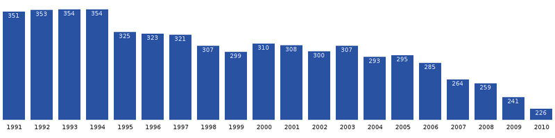 File:Attu-population-dynamics.png