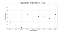 The population of Balltown, Iowa from US census data