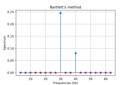 File:Bartlett's method.svg