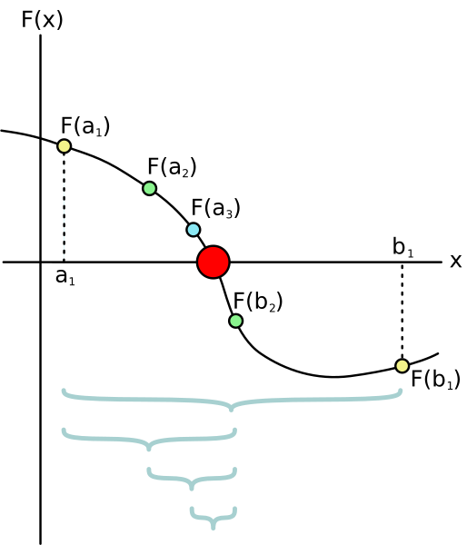 File:Bisection method.svg