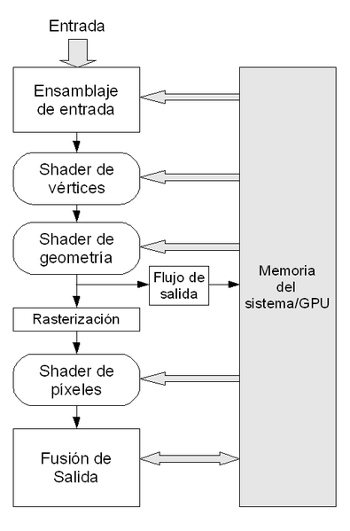 File:D3D Pipeline (es).png