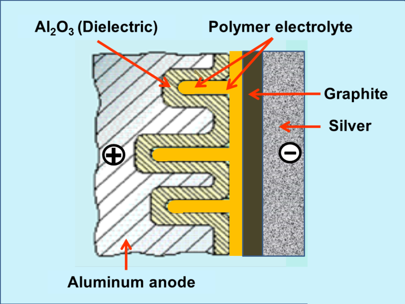 File:E-cap-construction-principle-4-polymer-graphite-silver.png