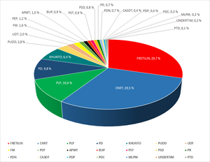 Final results of the 2017 East Timorese parliamentary election