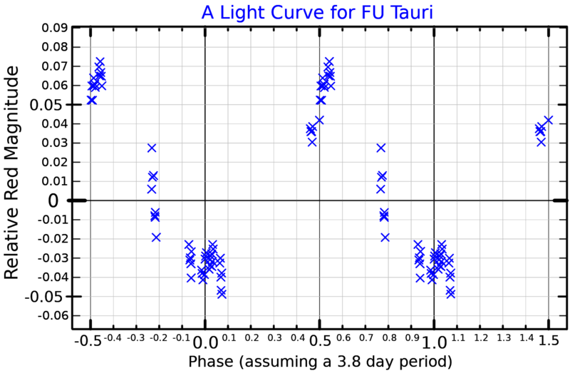 File:FUTauLightCurve.png