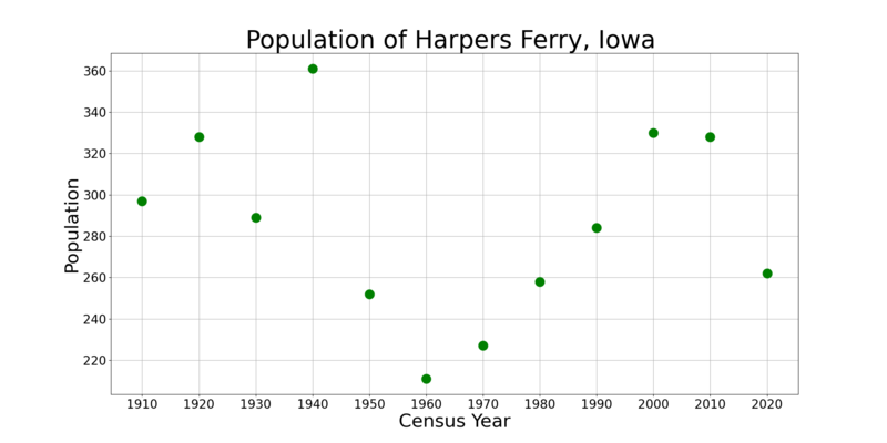 File:Harpers FerryIowaPopPlot.png