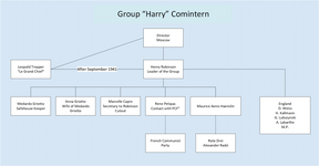 The Harry Group was the 2nd Group in Leopold Trepper's seven espionage networks. This group collected espionage secrets from French military and political circles, e.g. Vichy, Vichy intelligence Deuxième Bureau and Gaullist circles.