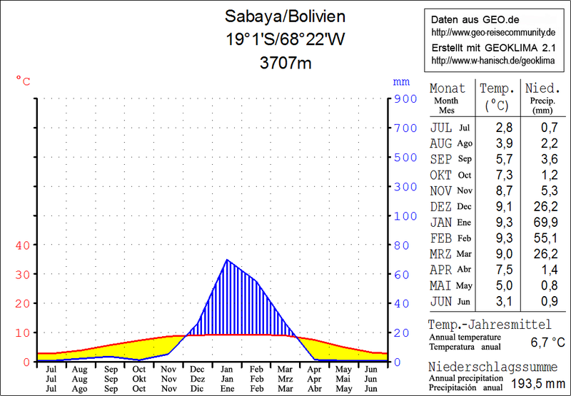 File:Klimadiagramm Sabaya.png