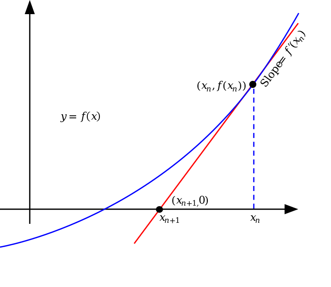 File:Newton iteration.svg