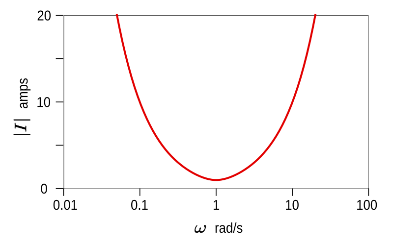 File:RLC parallel plot.svg