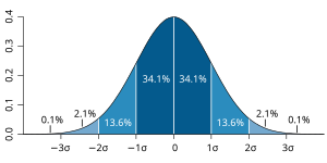 Normal distribution