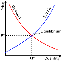 Supply-demand-equilibrium