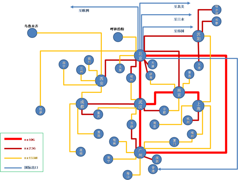 File:CERNET Backbone.png