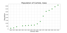 The population of Carlisle, Iowa from US census data