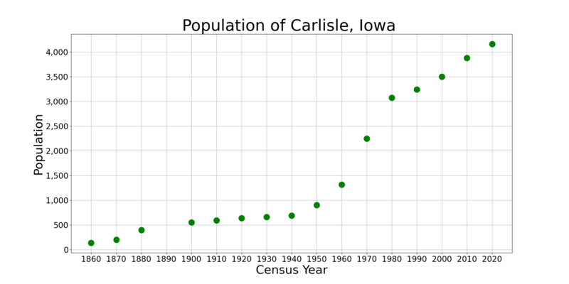 File:CarlisleIowaPopPlot.png