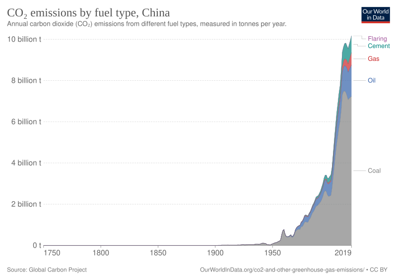 File:China-CO2-by-source.svg