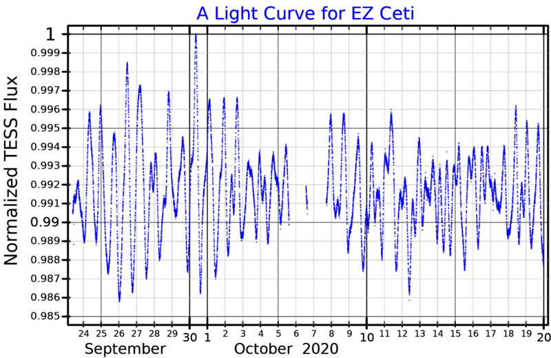 File:EZCetLightCurve.png