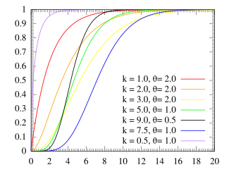 Cumulative distribution plots of gamma distributions