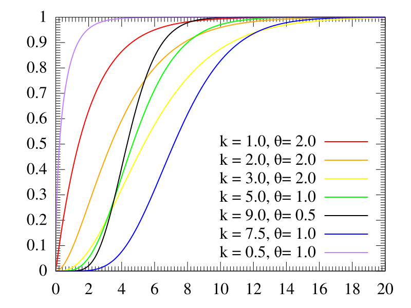 File:Gamma distribution cdf.svg