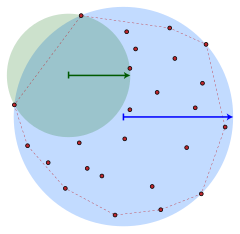 A blue disk contains red points. A smaller green disk sits in the largest concavity in among these red points.