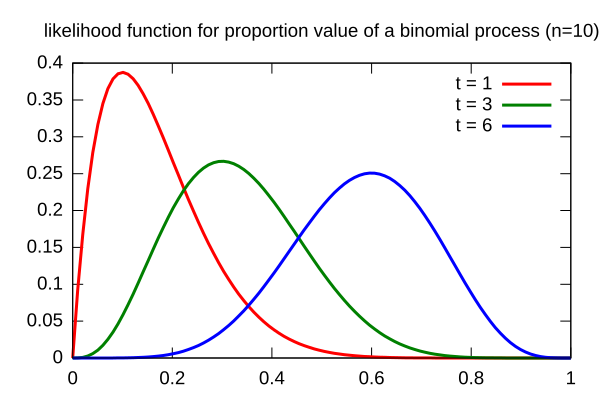 File:MLfunctionbinomial-en.svg