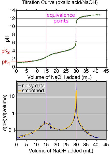 File:Oxalic acid titration2.png