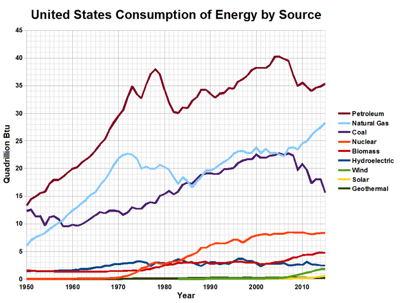 File:US energy consumption.png