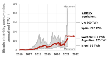 Bitcoin electricity consumption