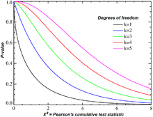 Chi-square distribution